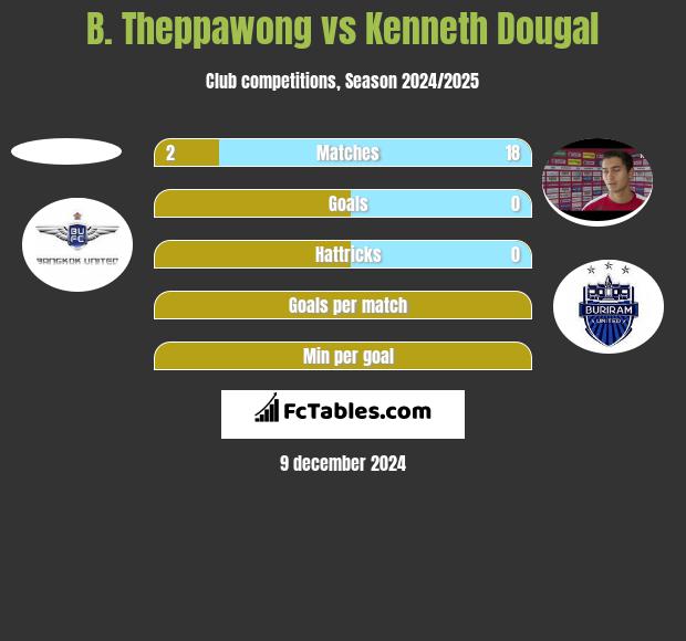 B. Theppawong vs Kenneth Dougal h2h player stats