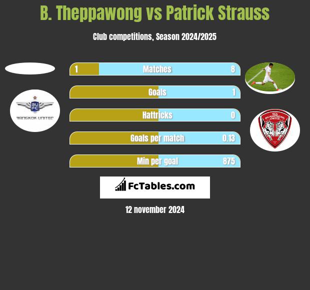 B. Theppawong vs Patrick Strauss h2h player stats