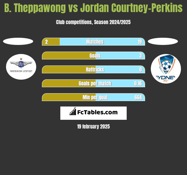 B. Theppawong vs Jordan Courtney-Perkins h2h player stats