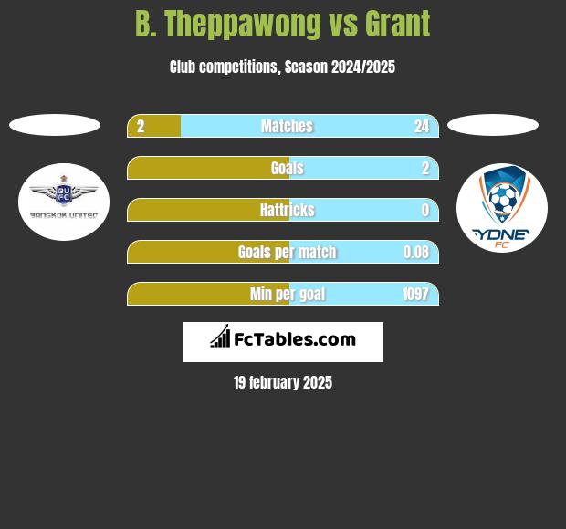 B. Theppawong vs Grant h2h player stats