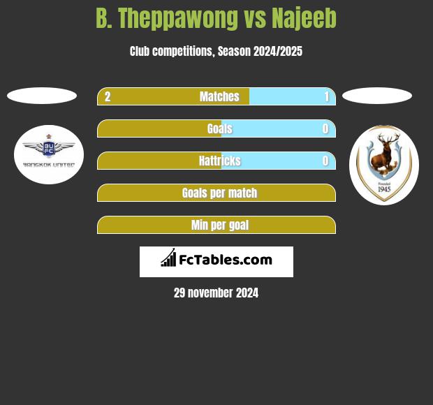 B. Theppawong vs Najeeb h2h player stats