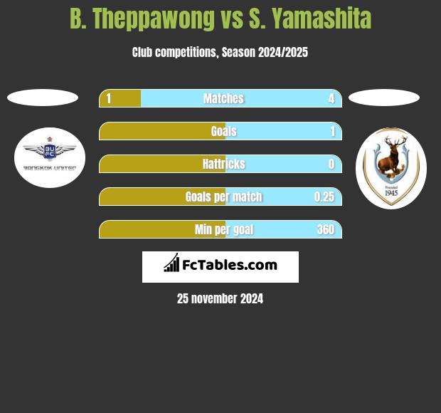 B. Theppawong vs S. Yamashita h2h player stats