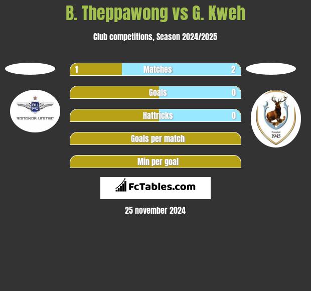 B. Theppawong vs G. Kweh h2h player stats