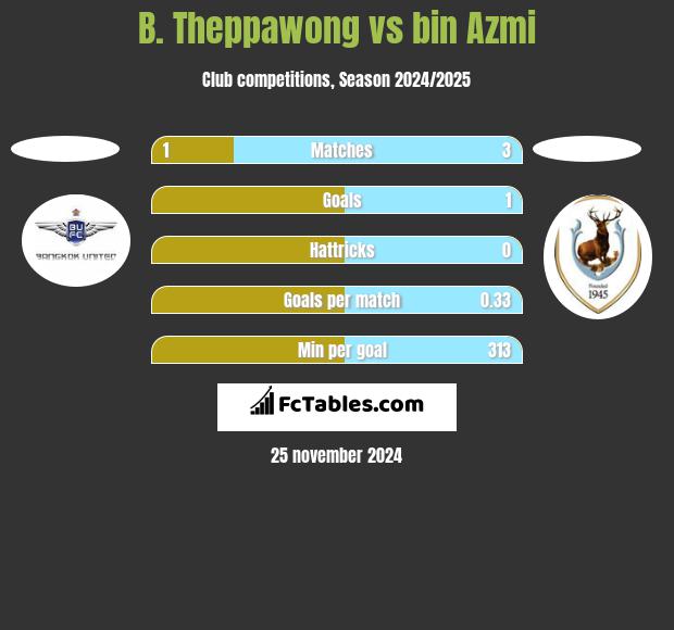 B. Theppawong vs bin Azmi h2h player stats