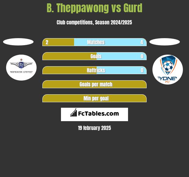 B. Theppawong vs Gurd h2h player stats