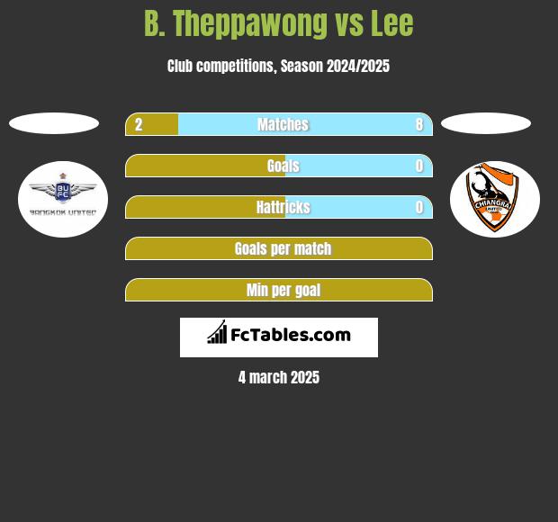 B. Theppawong vs Lee h2h player stats