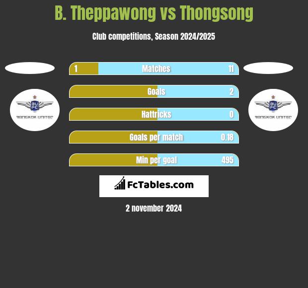 B. Theppawong vs Thongsong h2h player stats