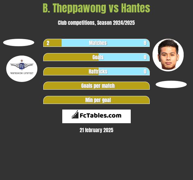 B. Theppawong vs Hantes h2h player stats