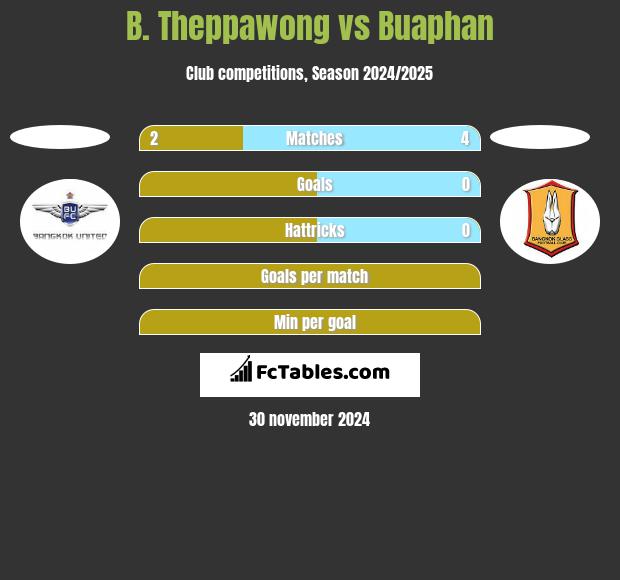 B. Theppawong vs Buaphan h2h player stats