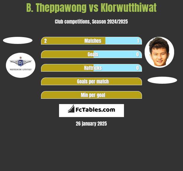 B. Theppawong vs Klorwutthiwat h2h player stats