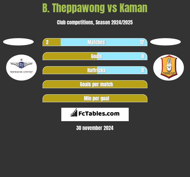 B. Theppawong vs Kaman h2h player stats