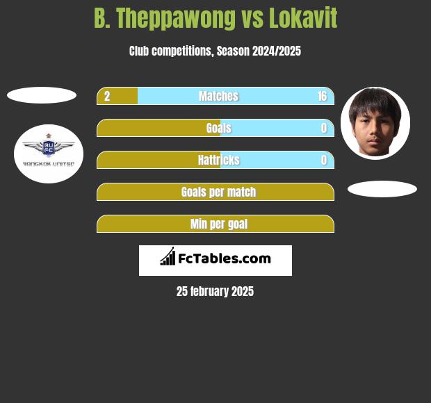 B. Theppawong vs Lokavit h2h player stats