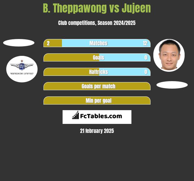 B. Theppawong vs Jujeen h2h player stats