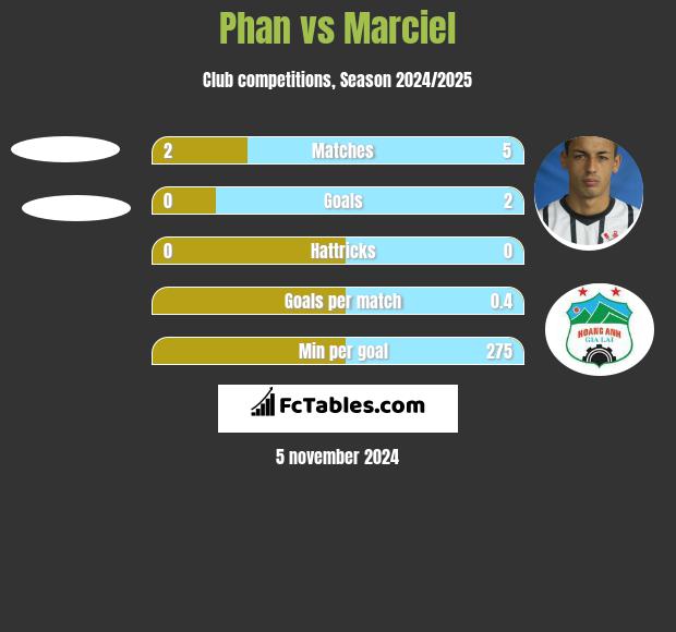 Phan vs Marciel h2h player stats