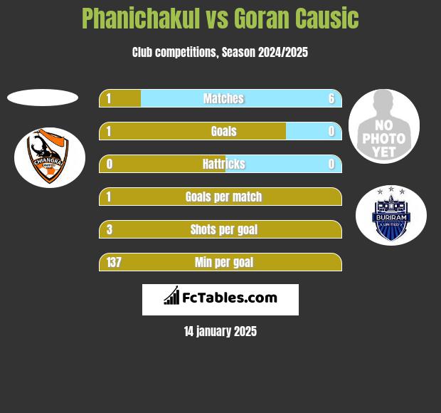 Phanichakul vs Goran Causic h2h player stats