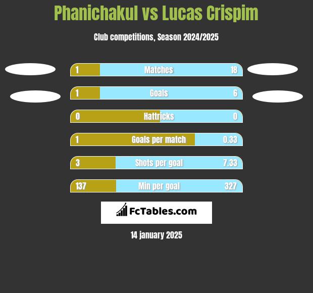 Phanichakul vs Lucas Crispim h2h player stats