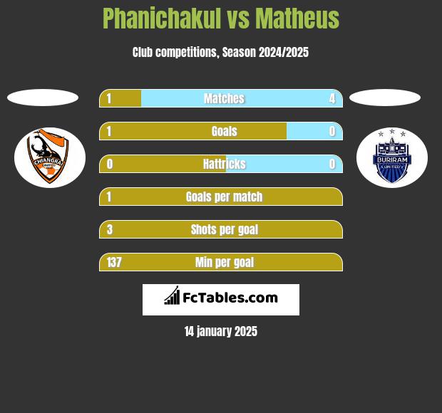 Phanichakul vs Matheus h2h player stats