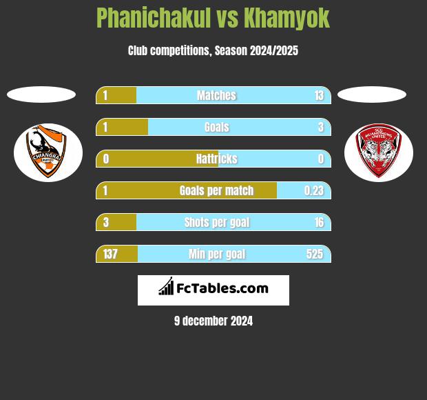 Phanichakul vs Khamyok h2h player stats