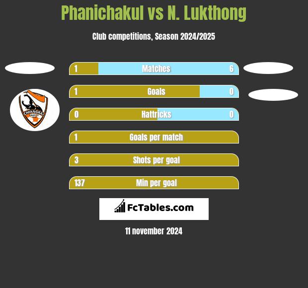 Phanichakul vs N. Lukthong h2h player stats