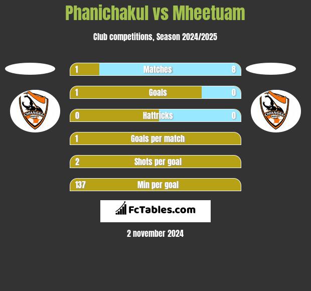 Phanichakul vs Mheetuam h2h player stats