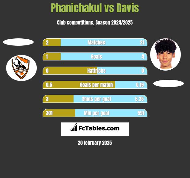 Phanichakul vs Davis h2h player stats