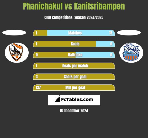 Phanichakul vs Kanitsribampen h2h player stats