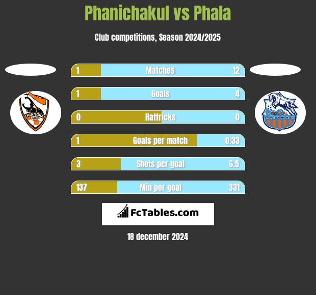 Phanichakul vs Phala h2h player stats