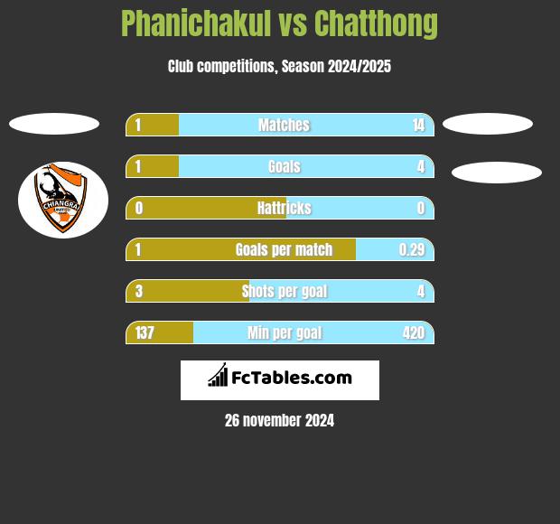 Phanichakul vs Chatthong h2h player stats