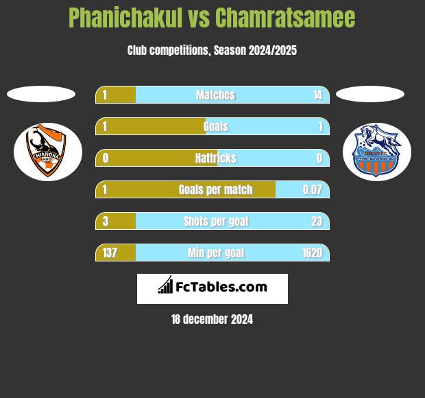 Phanichakul vs Chamratsamee h2h player stats