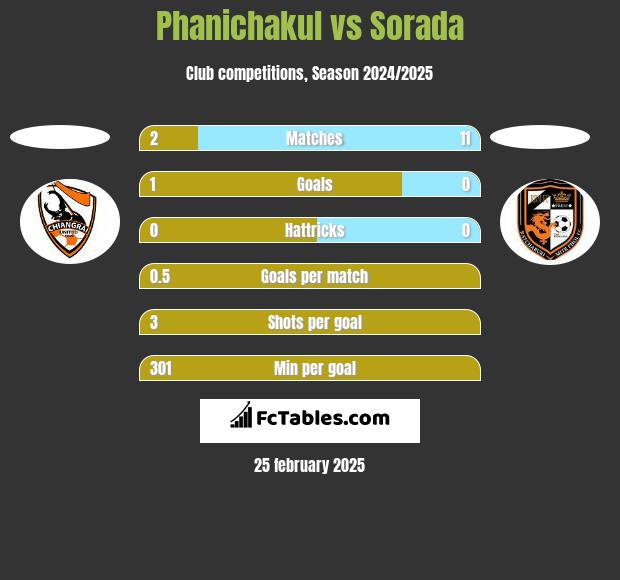 Phanichakul vs Sorada h2h player stats