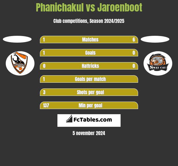 Phanichakul vs Jaroenboot h2h player stats