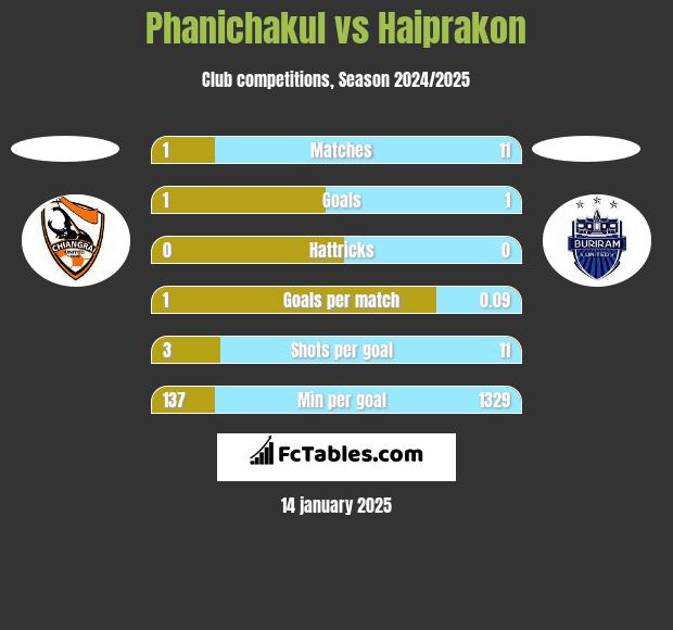 Phanichakul vs Haiprakon h2h player stats