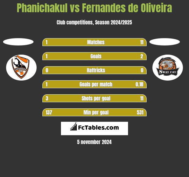 Phanichakul vs Fernandes de Oliveira h2h player stats