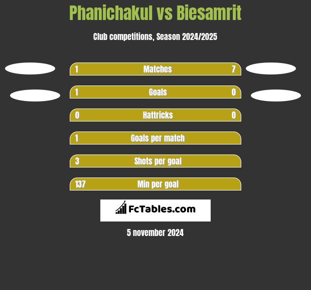 Phanichakul vs Biesamrit h2h player stats