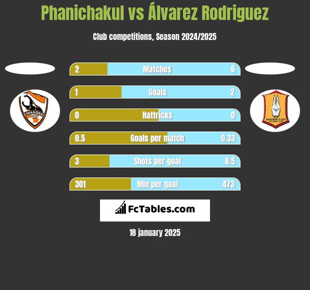 Phanichakul vs Álvarez Rodriguez h2h player stats