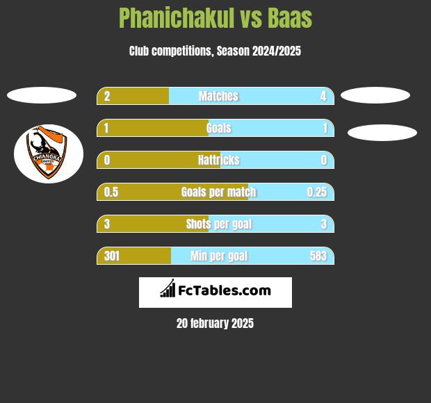 Phanichakul vs Baas h2h player stats