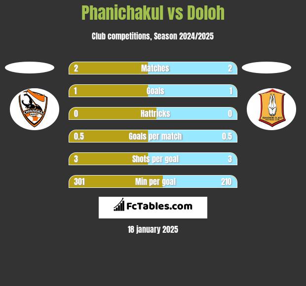 Phanichakul vs Doloh h2h player stats