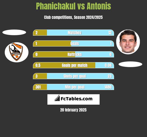 Phanichakul vs Antonis h2h player stats