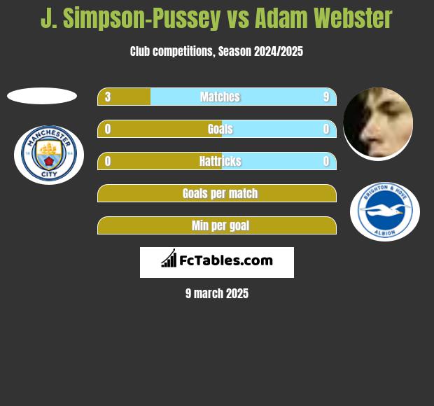 J. Simpson-Pussey vs Adam Webster h2h player stats