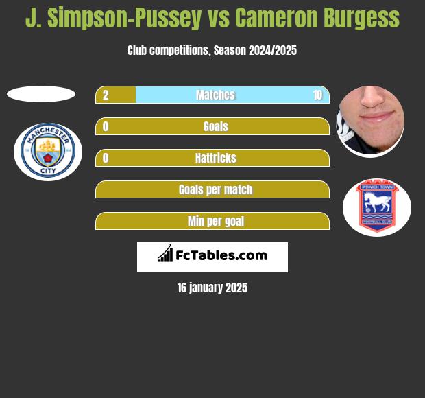 J. Simpson-Pussey vs Cameron Burgess h2h player stats