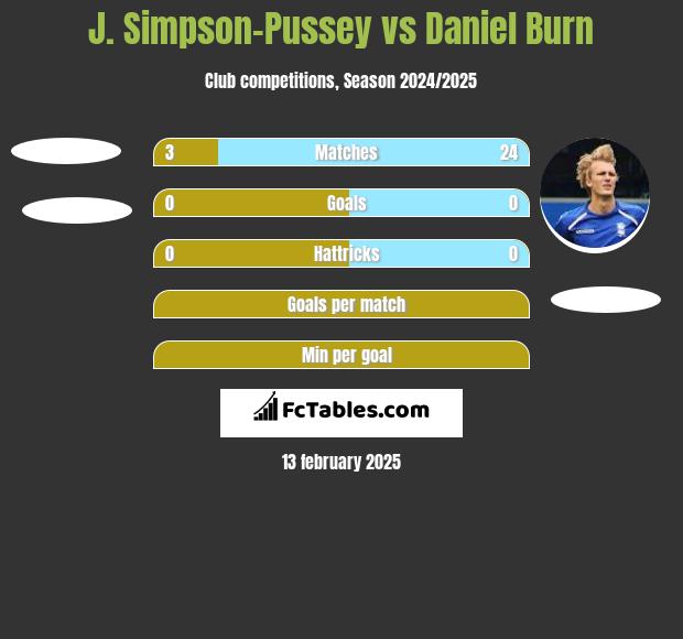 J. Simpson-Pussey vs Daniel Burn h2h player stats