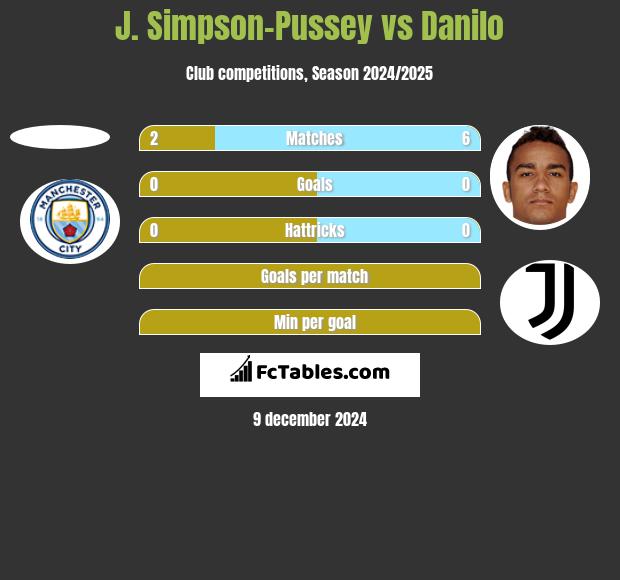 J. Simpson-Pussey vs Danilo h2h player stats