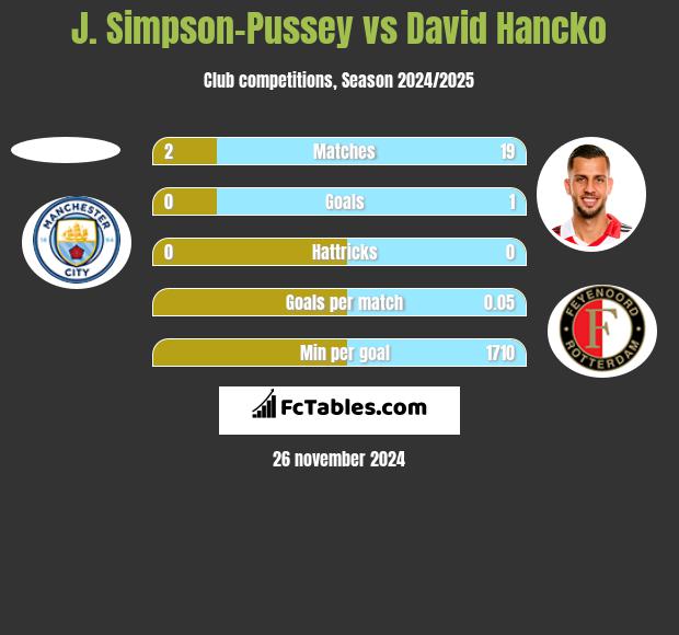 J. Simpson-Pussey vs David Hancko h2h player stats