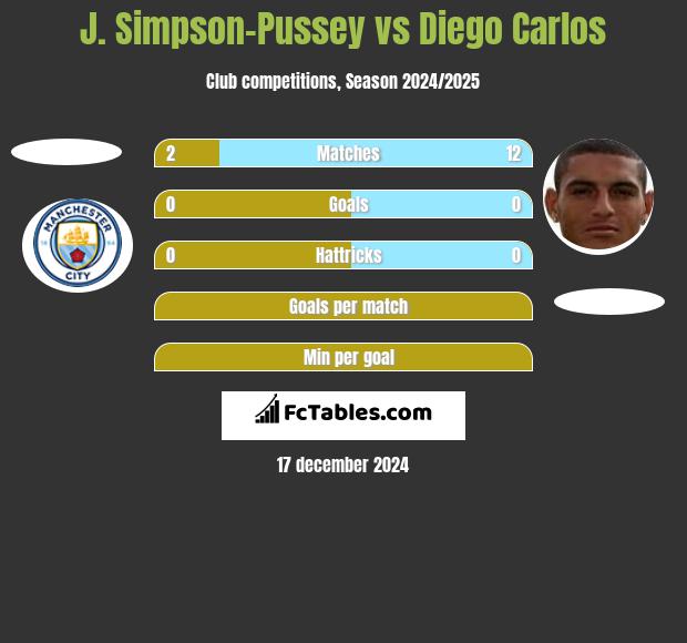 J. Simpson-Pussey vs Diego Carlos h2h player stats