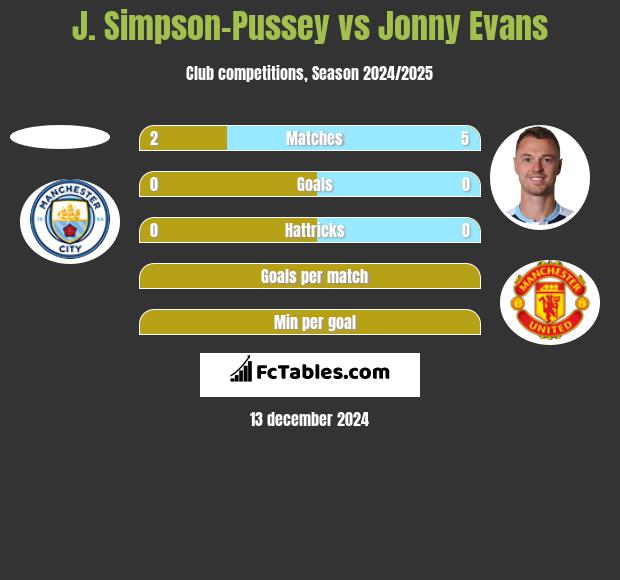 J. Simpson-Pussey vs Jonny Evans h2h player stats