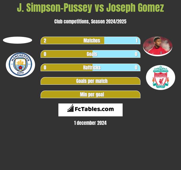 J. Simpson-Pussey vs Joseph Gomez h2h player stats