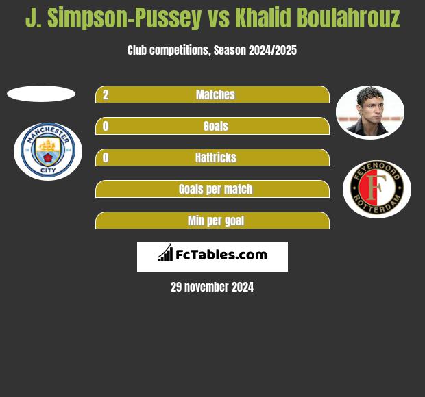 J. Simpson-Pussey vs Khalid Boulahrouz h2h player stats