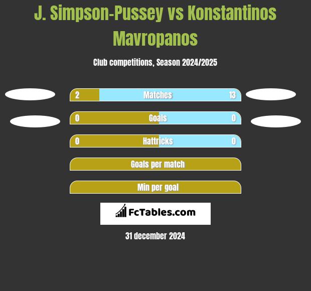 J. Simpson-Pussey vs Konstantinos Mavropanos h2h player stats