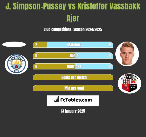 J. Simpson-Pussey vs Kristoffer Vassbakk Ajer h2h player stats