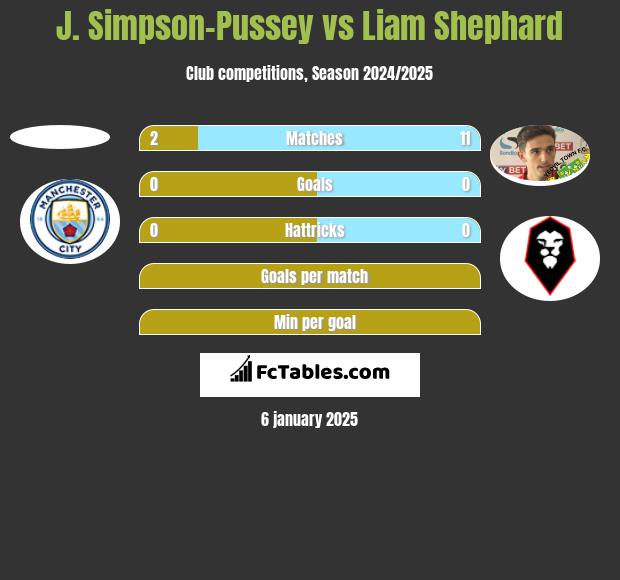 J. Simpson-Pussey vs Liam Shephard h2h player stats